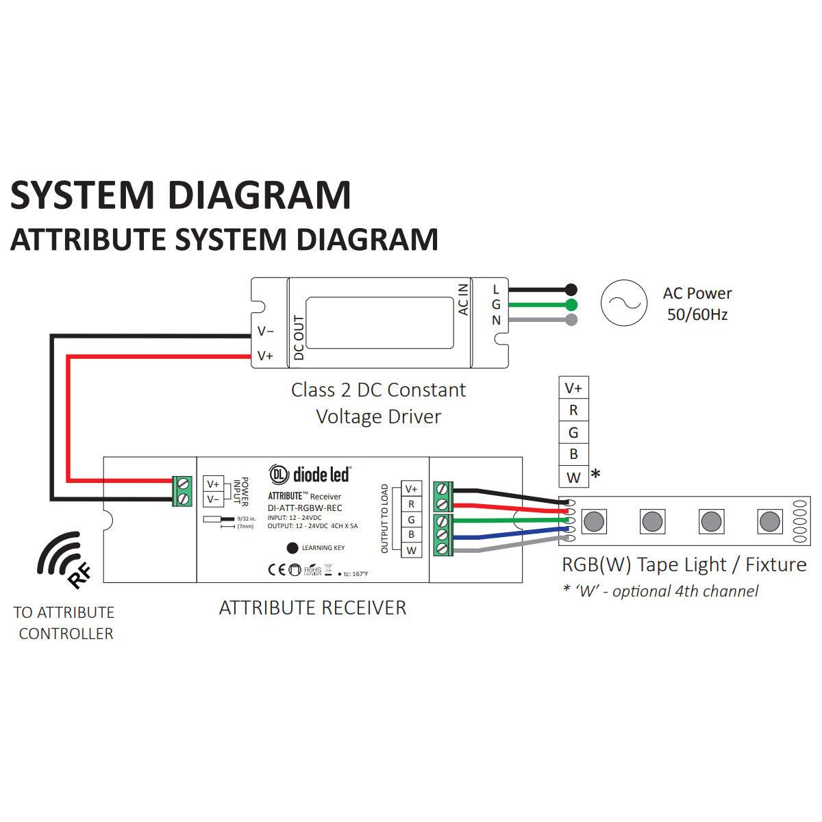 ATTRIBUTE RGB(W) Color Controller, RF Receiver, 4 Channels, 5A, 12-24VDC With Remote Controller - Bees Lighting