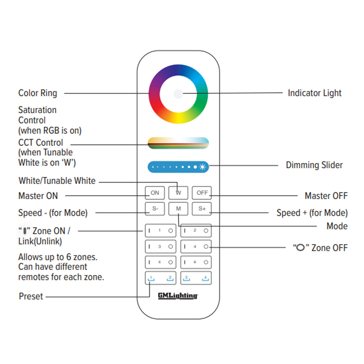 Universal 1-5 Channel RF Remote | LED Control System